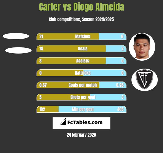 Carter vs Diogo Almeida h2h player stats