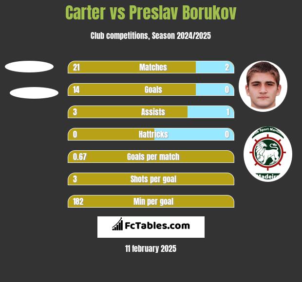 Carter vs Preslav Borukov h2h player stats