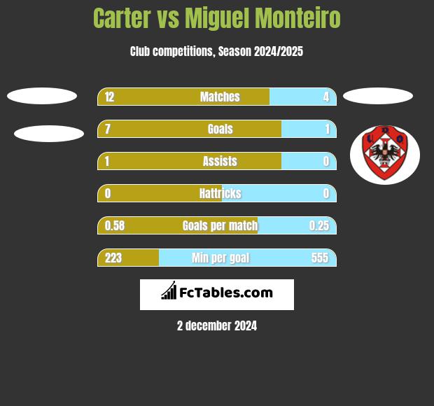 Carter vs Miguel Monteiro h2h player stats