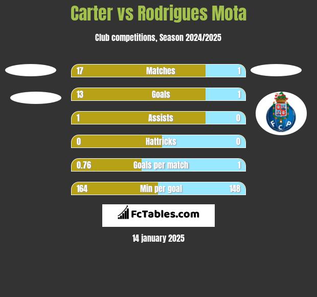 Carter vs Rodrigues Mota h2h player stats