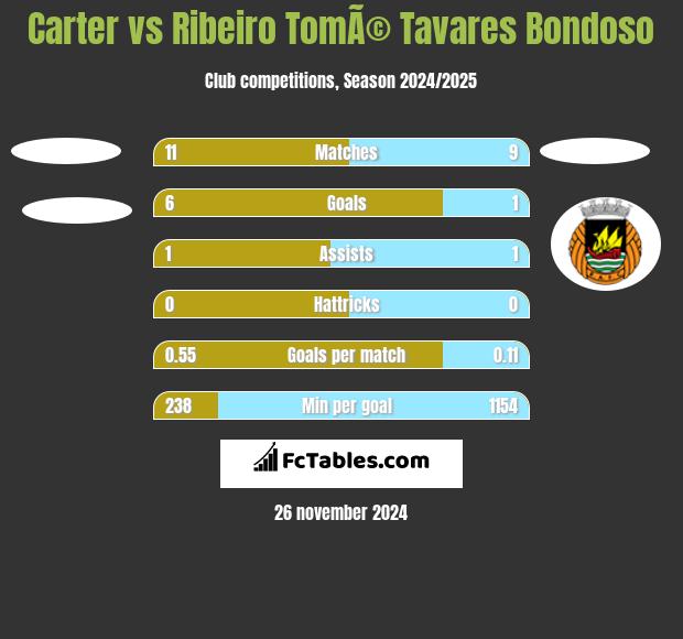 Carter vs Ribeiro TomÃ© Tavares Bondoso h2h player stats