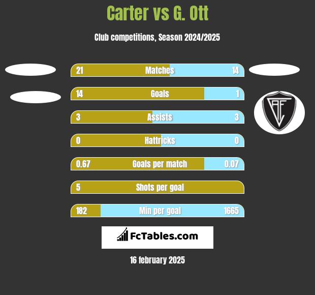 Carter vs G. Ott h2h player stats