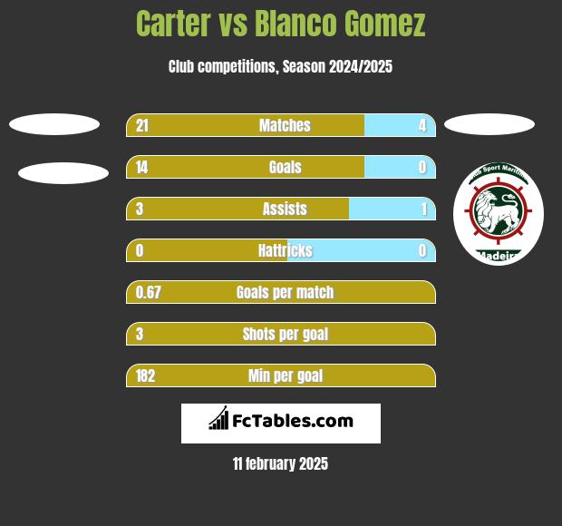 Carter vs Blanco Gomez h2h player stats