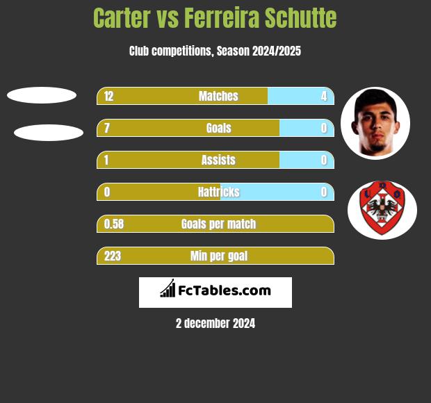 Carter vs Ferreira Schutte h2h player stats