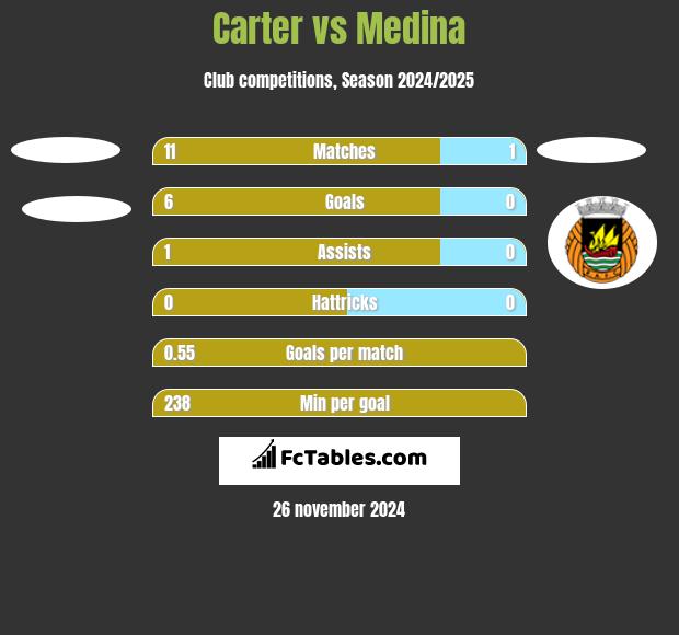 Carter vs Medina h2h player stats