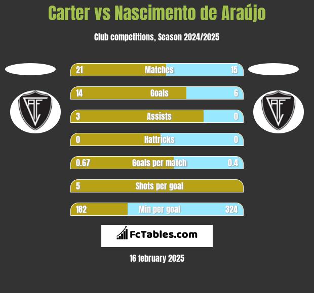 Carter vs Nascimento de Araújo h2h player stats