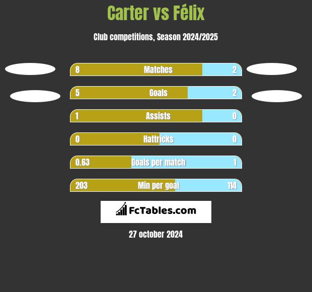 Carter vs Félix h2h player stats