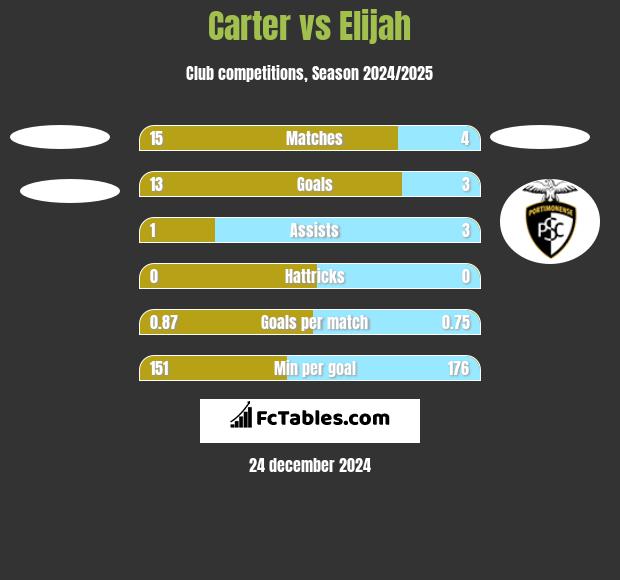 Carter vs Elijah h2h player stats