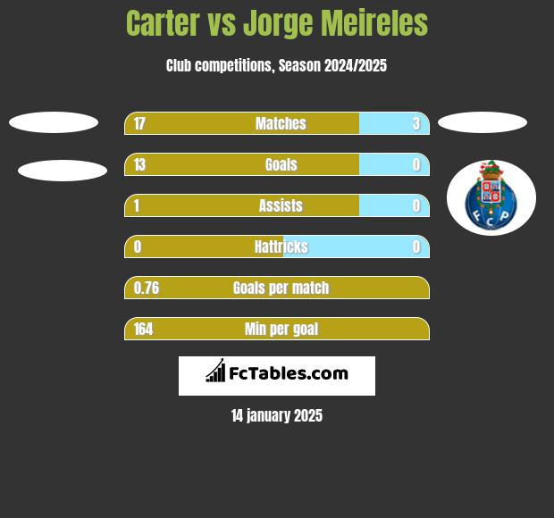 Carter vs Jorge Meireles h2h player stats