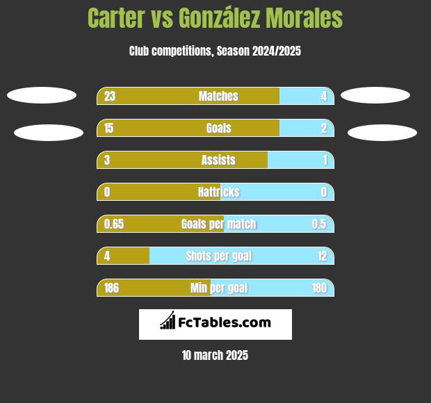 Carter vs González Morales h2h player stats