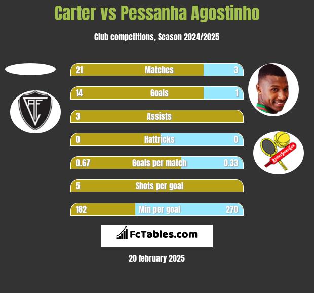 Carter vs Pessanha Agostinho h2h player stats