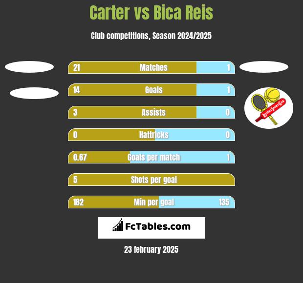 Carter vs Bica Reis h2h player stats