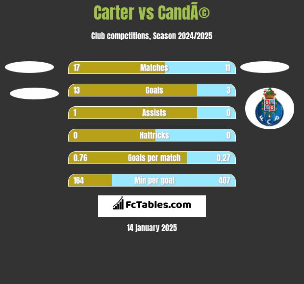 Carter vs CandÃ© h2h player stats