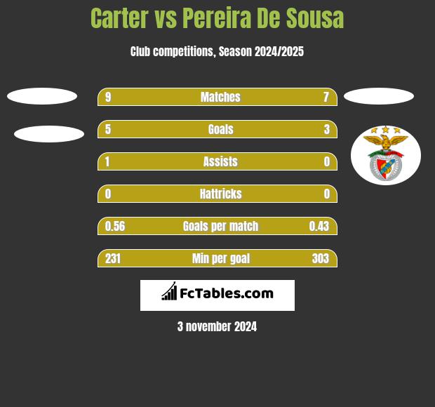 Carter vs Pereira De Sousa h2h player stats