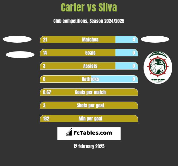 Carter vs Silva h2h player stats