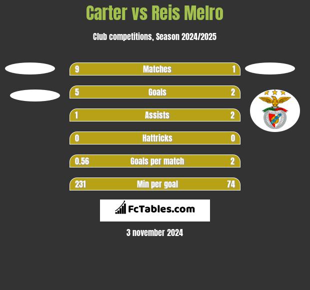 Carter vs Reis Melro h2h player stats