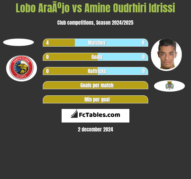 Lobo AraÃºjo vs Amine Oudrhiri Idrissi h2h player stats