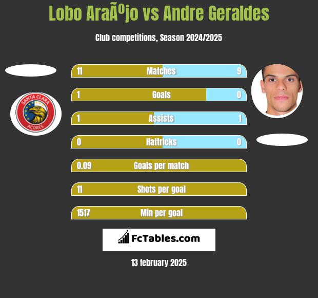 Lobo AraÃºjo vs Andre Geraldes h2h player stats