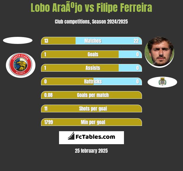 Lobo AraÃºjo vs Filipe Ferreira h2h player stats