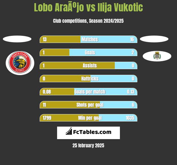 Lobo AraÃºjo vs Ilija Vukotic h2h player stats