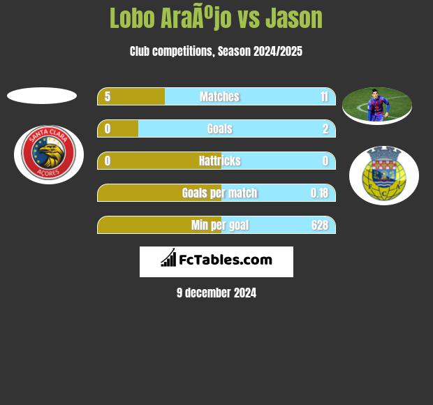 Lobo AraÃºjo vs Jason h2h player stats