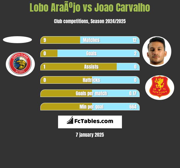 Lobo AraÃºjo vs Joao Carvalho h2h player stats