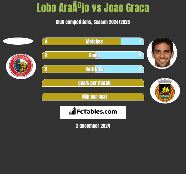 Lobo AraÃºjo vs Joao Graca h2h player stats