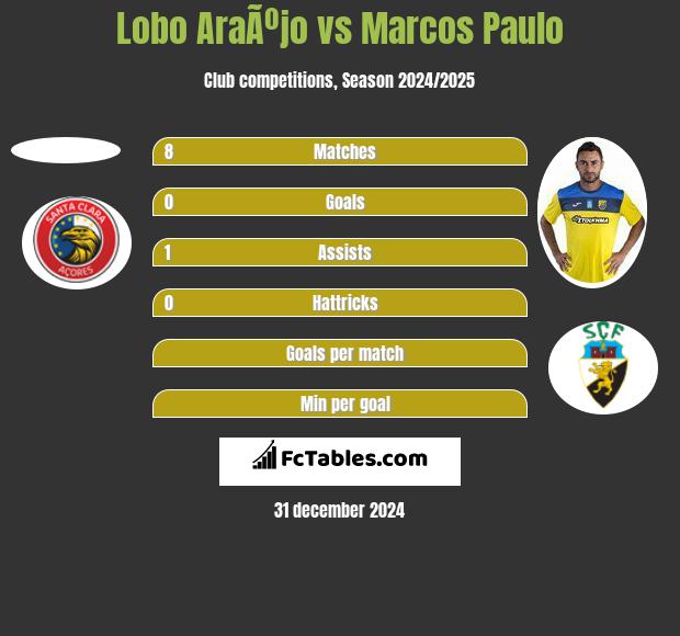 Lobo AraÃºjo vs Marcos Paulo h2h player stats