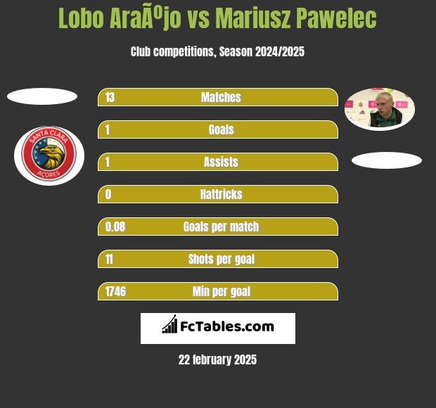 Lobo AraÃºjo vs Mariusz Pawelec h2h player stats