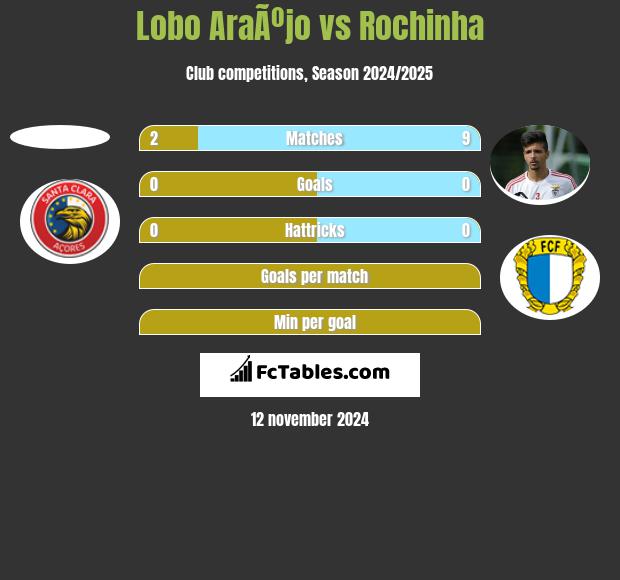 Lobo AraÃºjo vs Rochinha h2h player stats