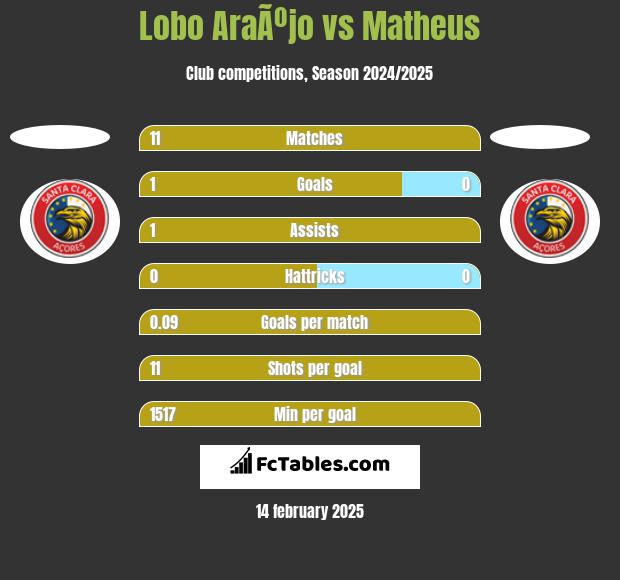 Lobo AraÃºjo vs Matheus h2h player stats