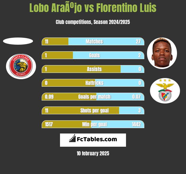 Lobo AraÃºjo vs Florentino Luis h2h player stats