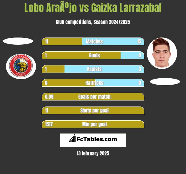 Lobo AraÃºjo vs Gaizka Larrazabal h2h player stats