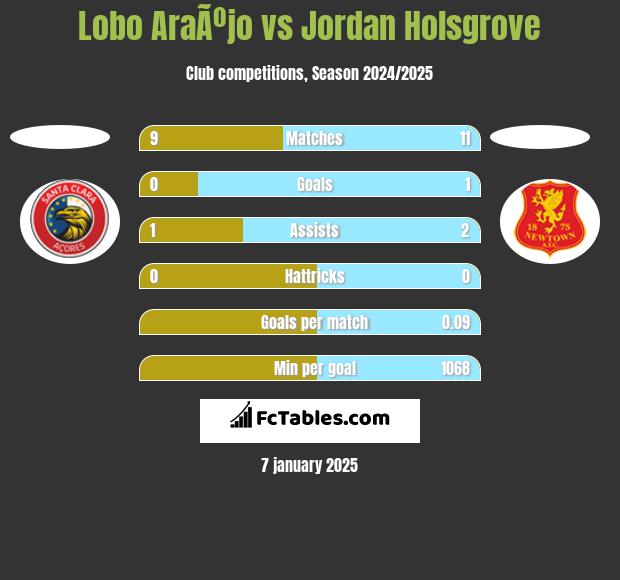 Lobo AraÃºjo vs Jordan Holsgrove h2h player stats