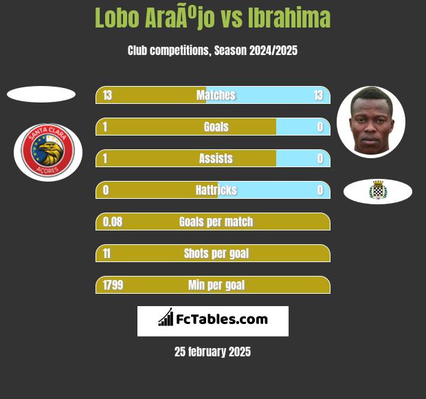 Lobo AraÃºjo vs Ibrahima h2h player stats