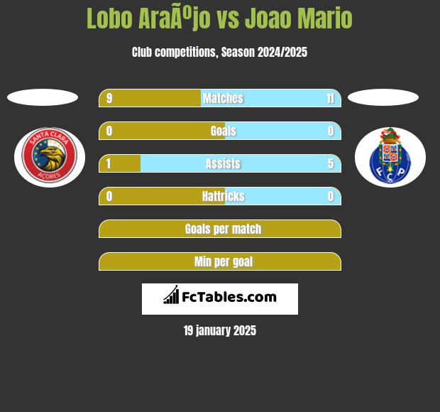 Lobo AraÃºjo vs Joao Mario h2h player stats