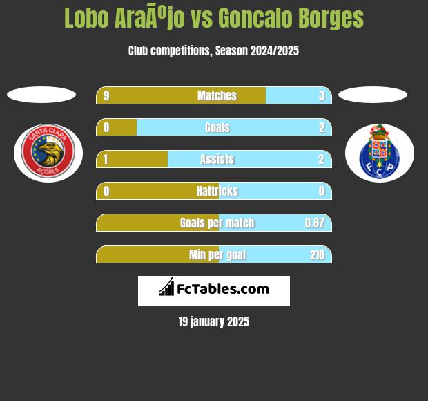 Lobo AraÃºjo vs Goncalo Borges h2h player stats