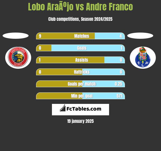 Lobo AraÃºjo vs Andre Franco h2h player stats