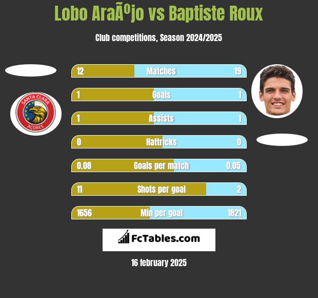 Lobo AraÃºjo vs Baptiste Roux h2h player stats