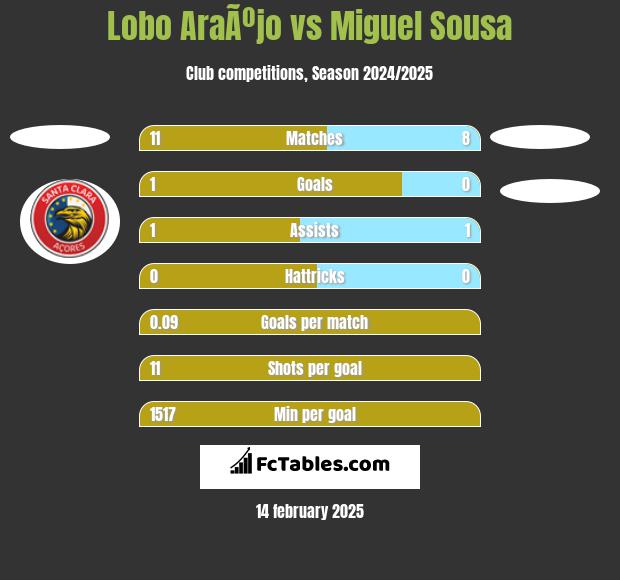 Lobo AraÃºjo vs Miguel Sousa h2h player stats