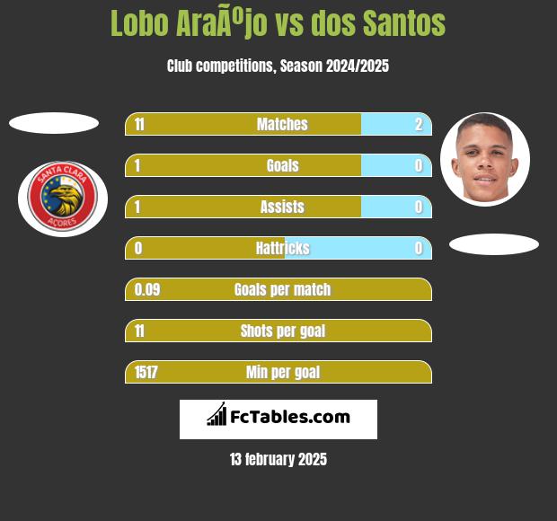 Lobo AraÃºjo vs dos Santos h2h player stats