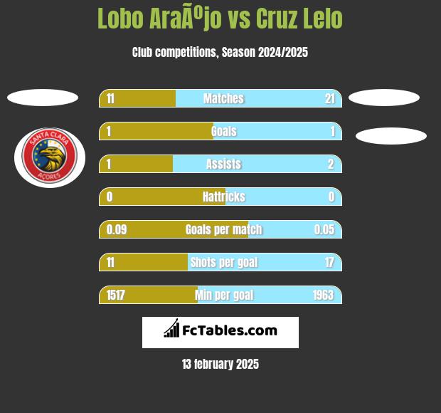 Lobo AraÃºjo vs Cruz Lelo h2h player stats