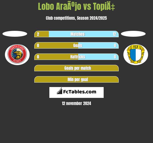 Lobo AraÃºjo vs TopiÄ‡ h2h player stats