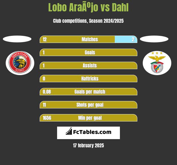 Lobo AraÃºjo vs Dahl h2h player stats