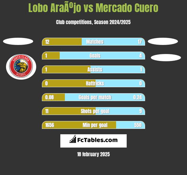 Lobo AraÃºjo vs Mercado Cuero h2h player stats