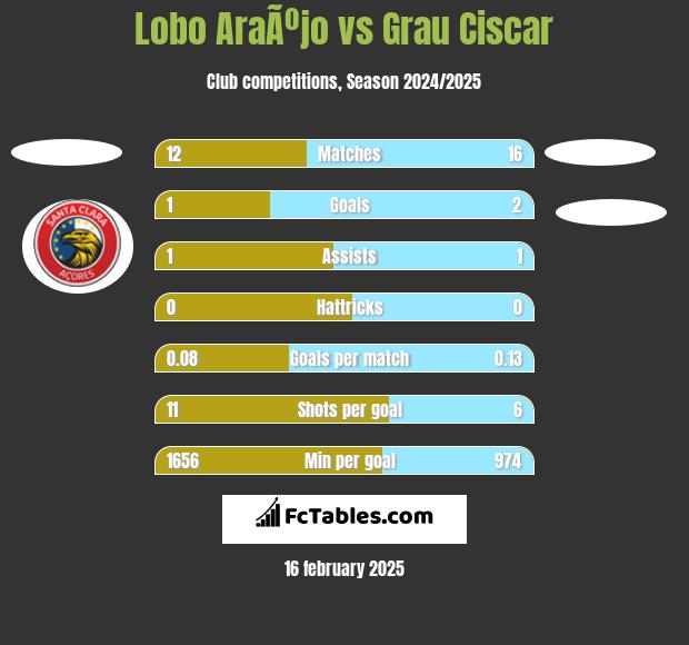 Lobo AraÃºjo vs Grau Ciscar h2h player stats