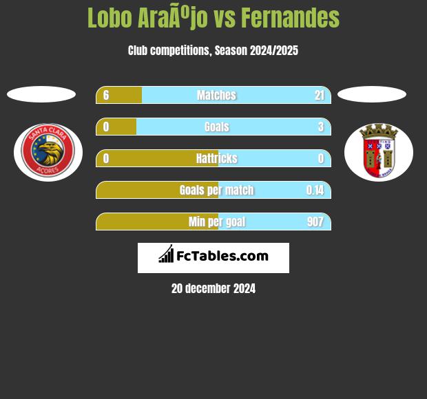 Lobo AraÃºjo vs Fernandes h2h player stats