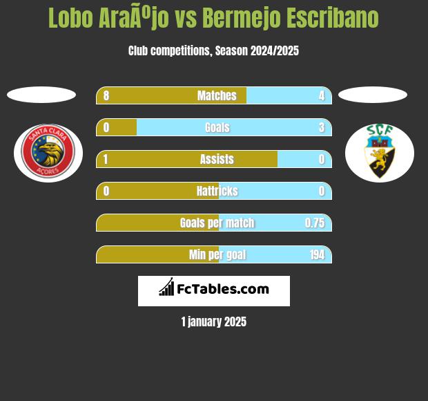 Lobo AraÃºjo vs Bermejo Escribano h2h player stats