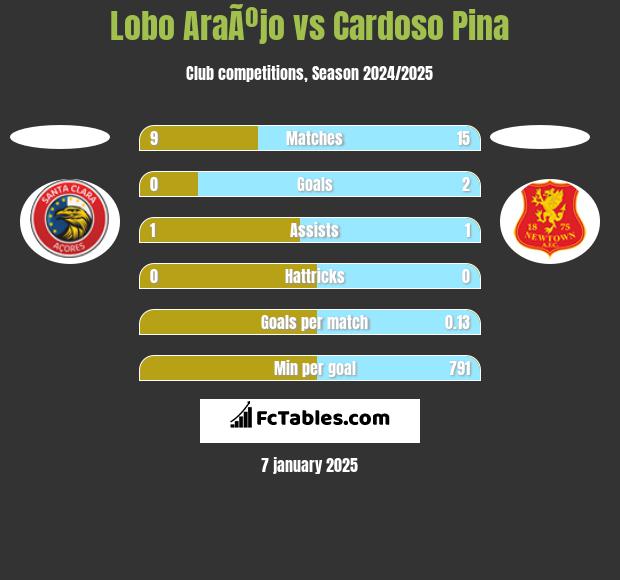 Lobo AraÃºjo vs Cardoso Pina h2h player stats