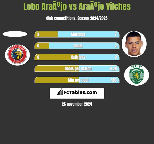 Lobo AraÃºjo vs AraÃºjo Vilches h2h player stats